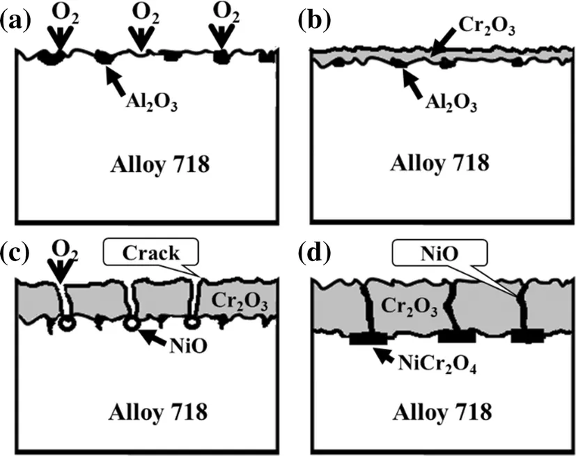 Synergistic Multi-Factor Effects on the Corrosion Resistance of Inconel 718